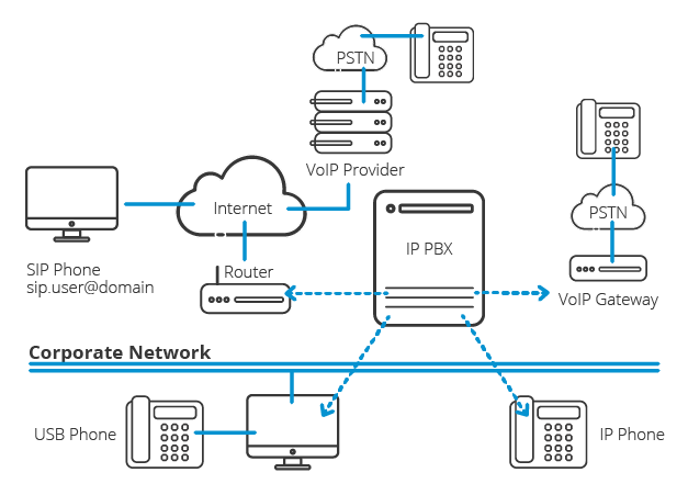 How does a PBX System works Diagram